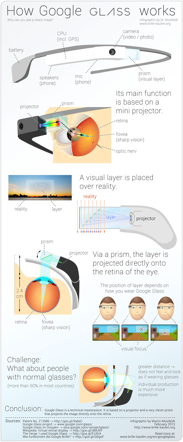 Infografía: Cómo funcionan las Google Glass. Autor: Martin Missfeldt