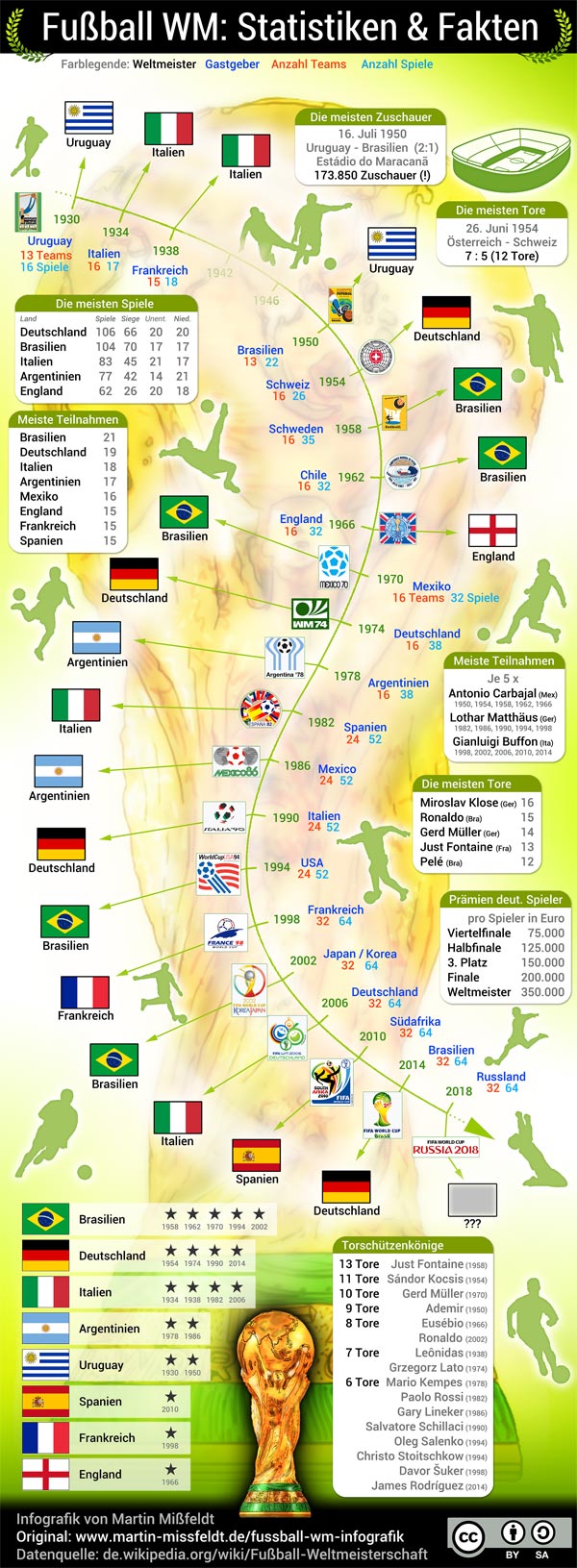 Fußball WM Infografik