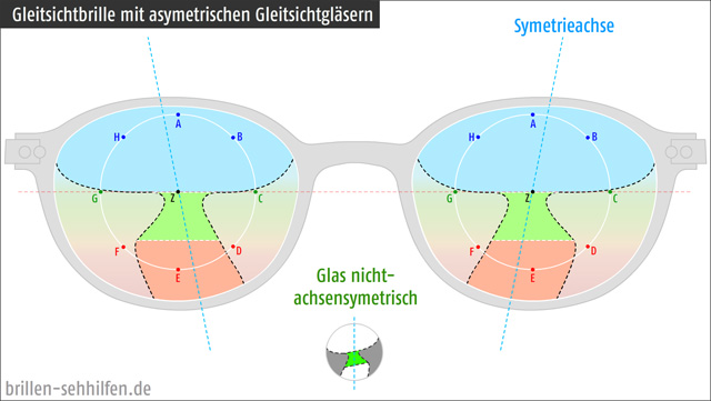 Asymmetrische Gleitsichtgläser einer Gleitsichtbrille