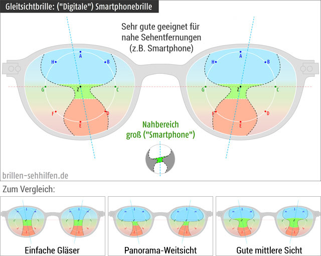 Nahbereich-Gleitsichtbrille für Smartphone