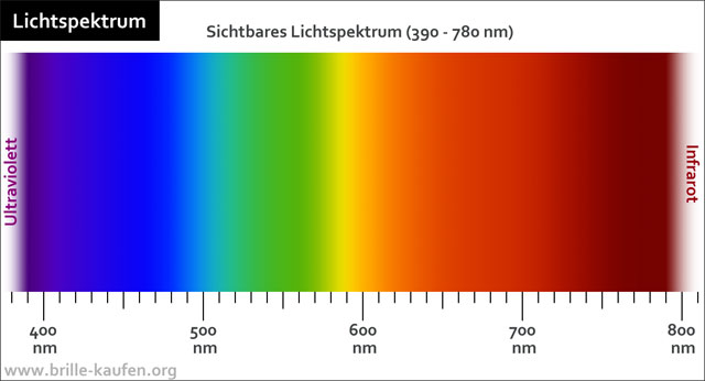 Lichtspektrum - Regenbogenfarben