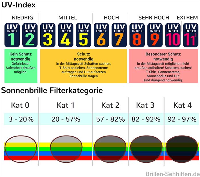 UV-Index mit Filterkategorien (Tabelle)