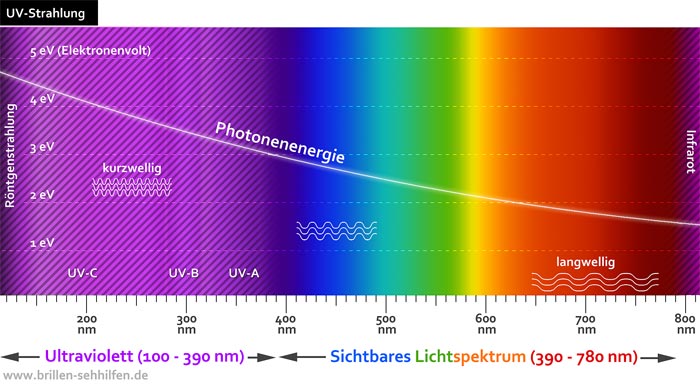 UV-Strahlung, Wellenlängen